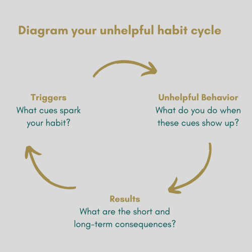 Unhelpful Habit Cycle Diagram